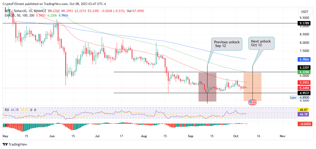 BTC Piyasası: Bu Hafta Bu Altcoin İçin Kritik: Sert Hareketler Görebilir! 2