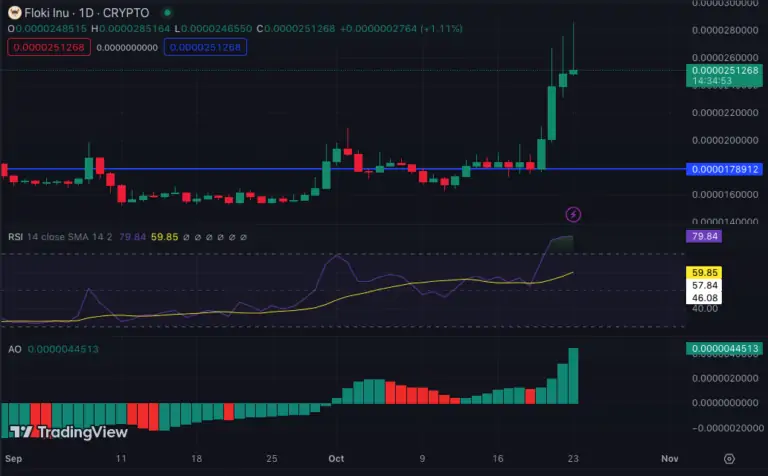 BTC Piyasası: Bu Meme Coin Dogecoin ve Başkalarını Solladı! Ancak… 1