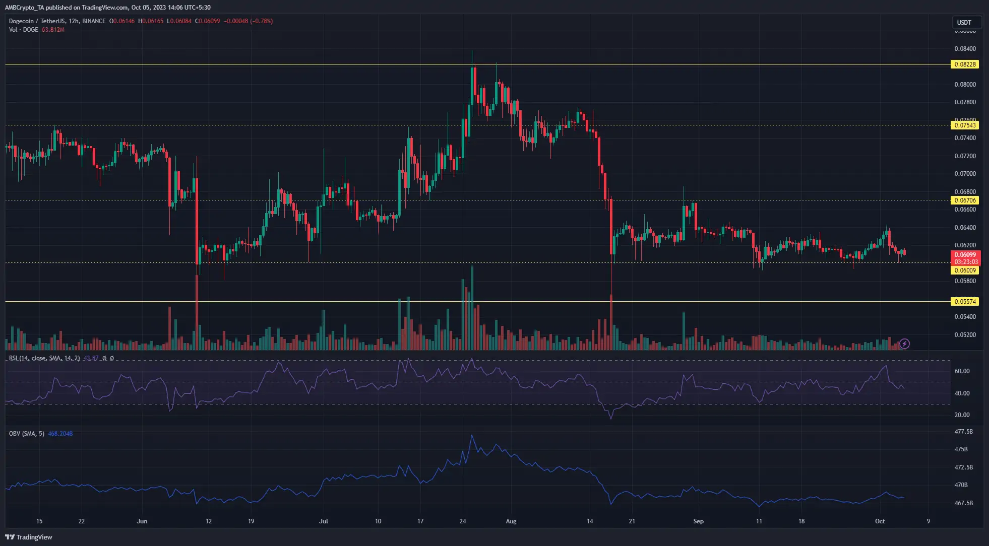 BTC Piyasası: Bu Tanınan Meme Coin Kritik Eşikte: Bu Tabanlara Dalabilir! 1