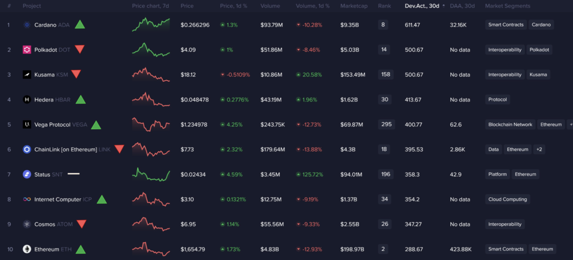 BTC Piyasası: Cardano (ADA), geliştirici faaliyetlerinde doruğun sahibi oldu! 1