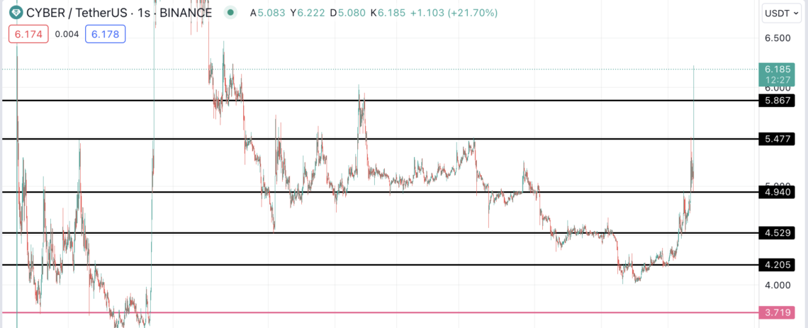 BTC Piyasası: CyberConnect (CYBER), Binance tesiriyle uçuşa geçti! 1