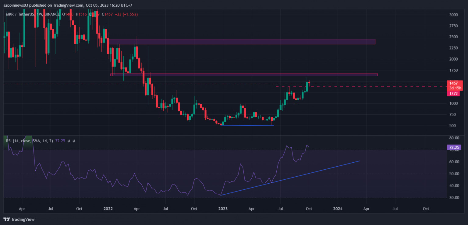 BTC Piyasası: “Depoda Daha Fazla Yakıt Var” Bu 3 Altcoin Ralli Yapabilir! 1