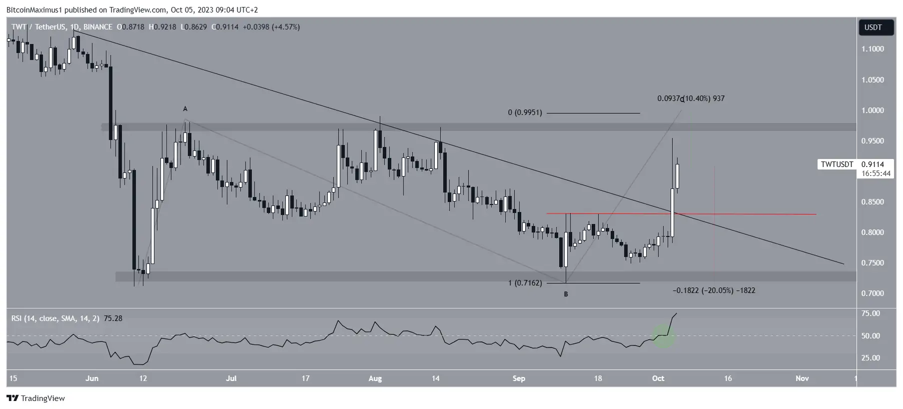 BTC Piyasası: “Depoda Daha Fazla Yakıt Var” Bu 3 Altcoin Ralli Yapabilir! 3