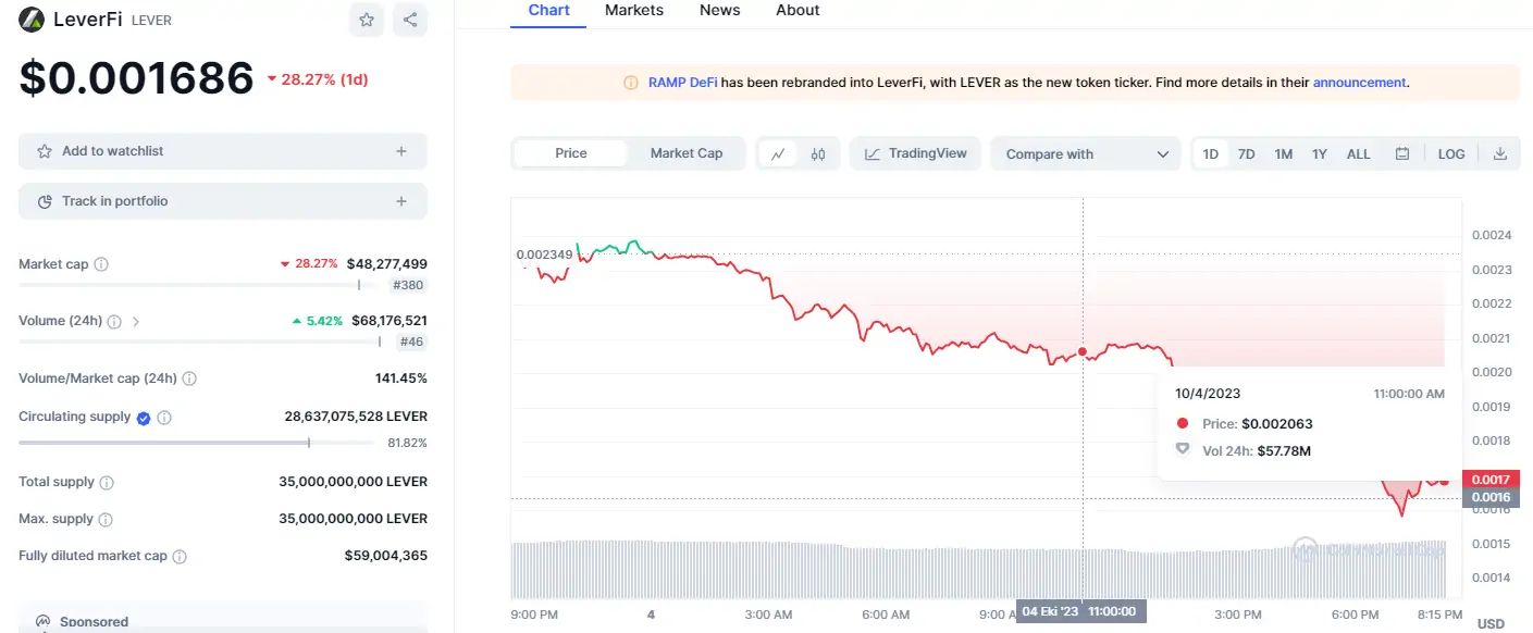 BTC Piyasası: Dikkat: 2X Yapan Bu Altcoin Takımı Satıyor, Fiyat Sert Düşüyor! 1