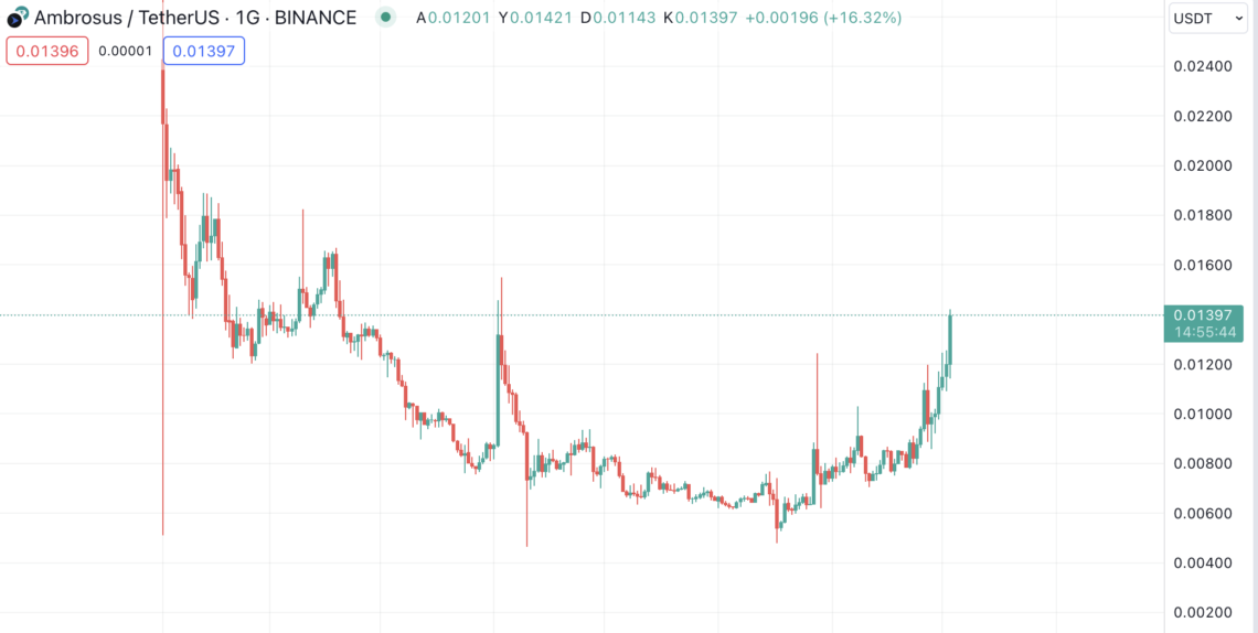 BTC Piyasası: DWF Labs, yeniden bir altcoin’i uçurdu! 1