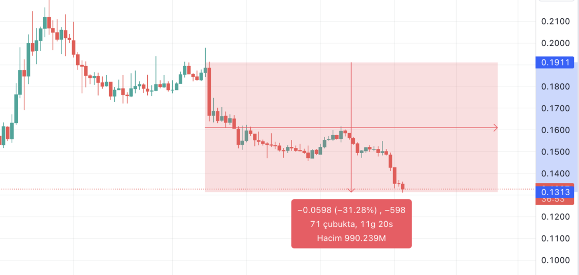 BTC Piyasası: DWF Labs’ın el attığı kripto projeleri kurudu: Hepsi çöktü! 3