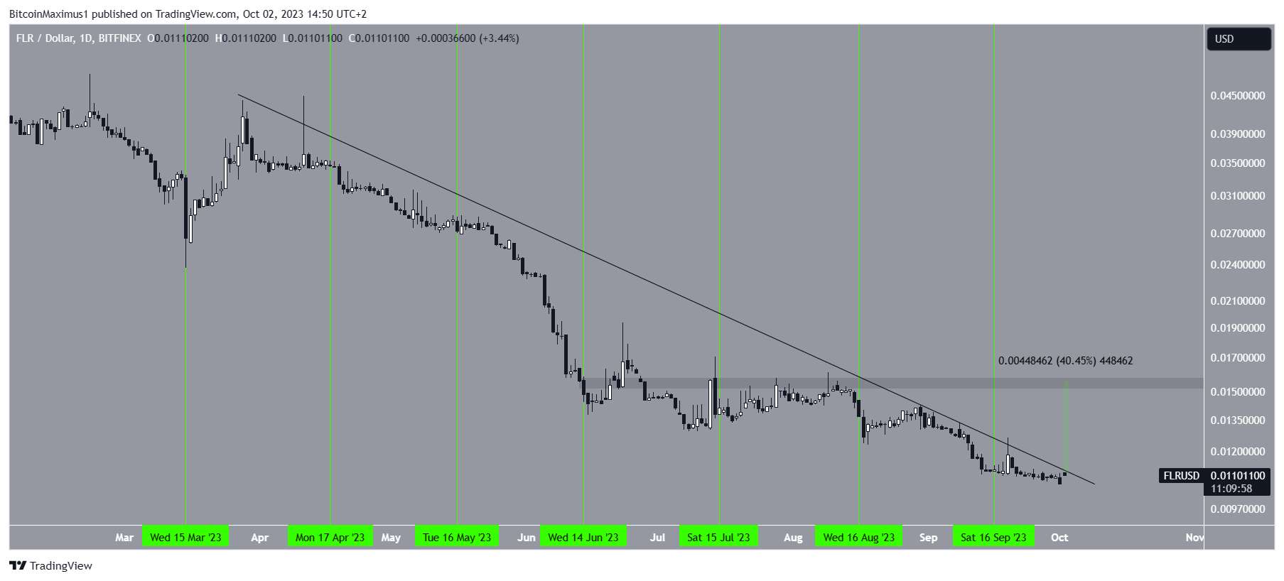 BTC Piyasası: Ekim Ayında Çantanızda Olması Gereken 5 Altcoin 2