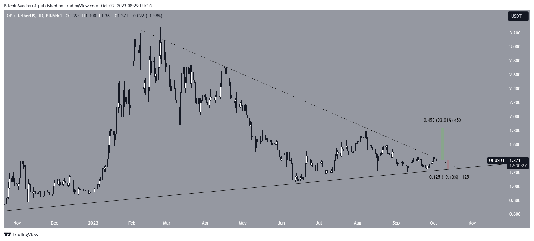 BTC Piyasası: Ekim Ayında Çantanızda Olması Gereken 5 Altcoin 3