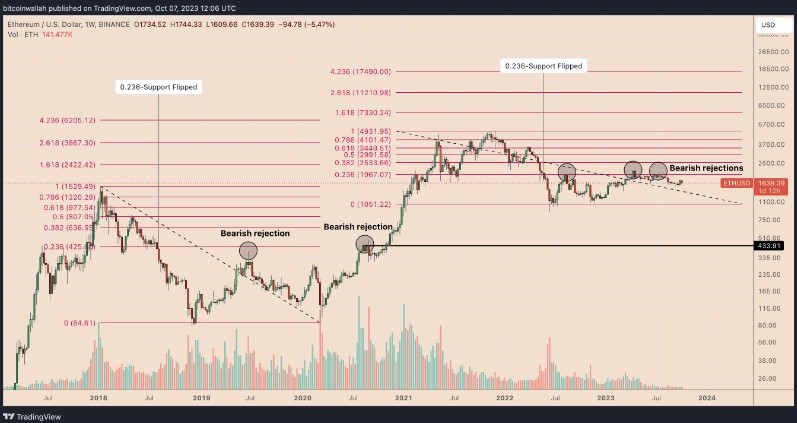 BTC Piyasası: Ether fiyatının 2.000 doları aşamamasının sebepleri 1