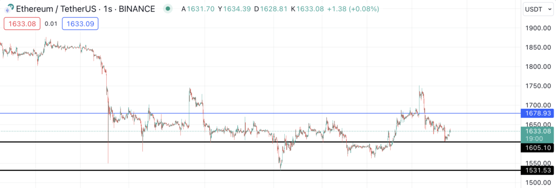 BTC Piyasası: Ethereum (ETH) dökülüyor: Ağustos’tan bu yana en yüksek miktar! 1