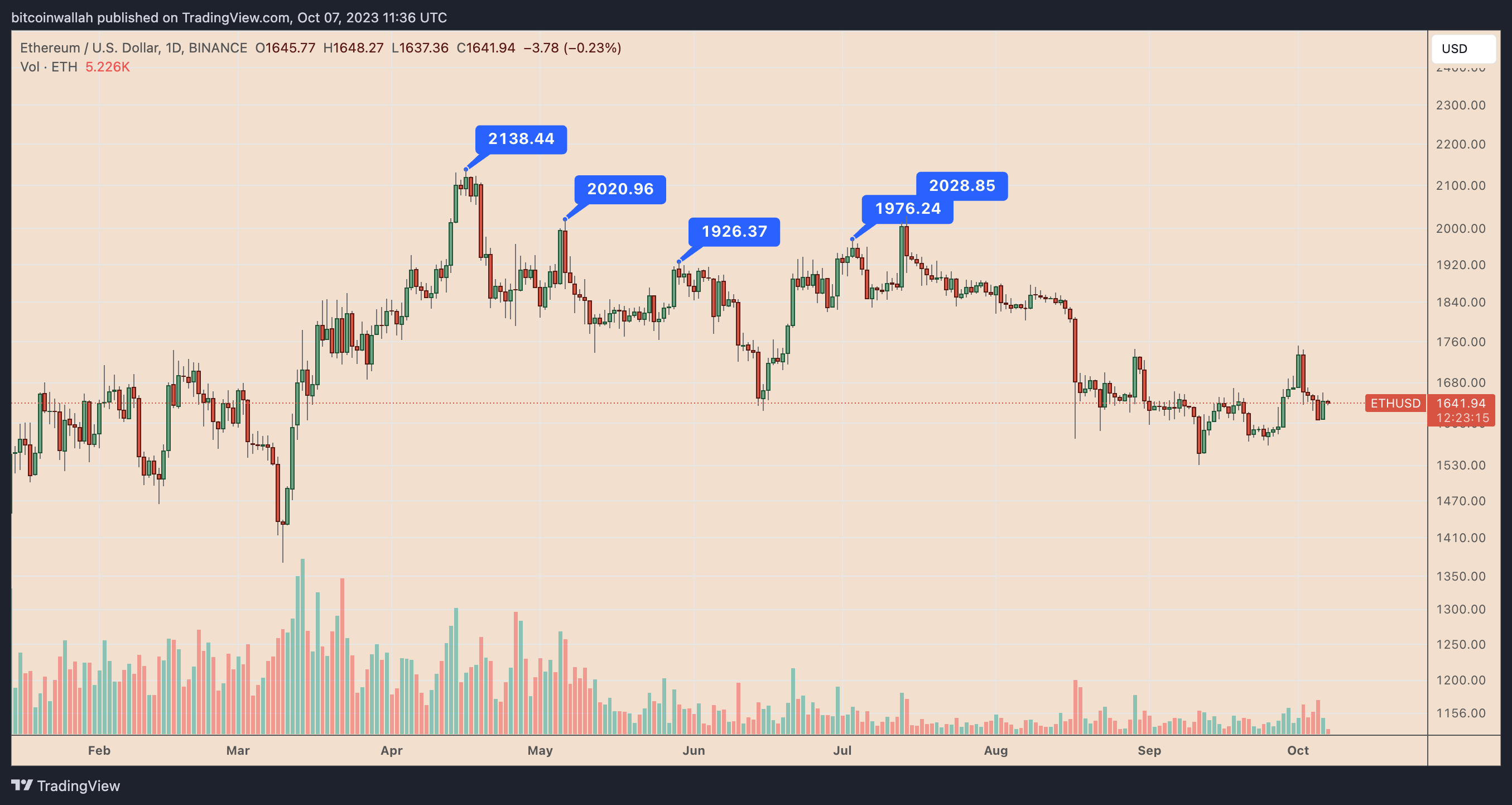 BTC Piyasası: Ethereum’un 2 Bin Dolara Ulaşamamasının 3 Nedeni 1