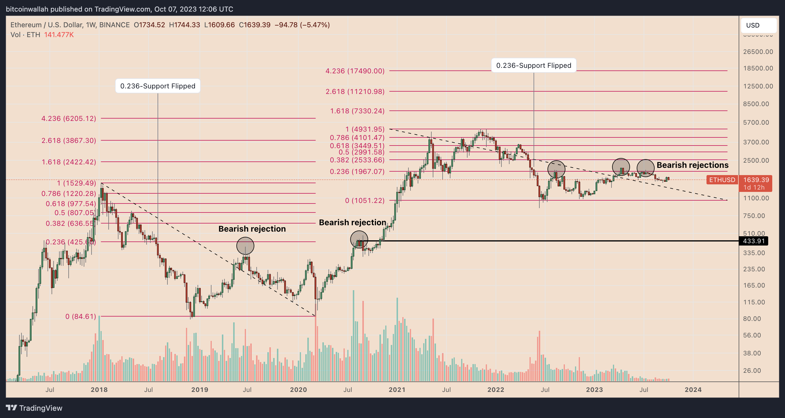 BTC Piyasası: Ethereum’un 2 Bin Dolara Ulaşamamasının 3 Nedeni 2