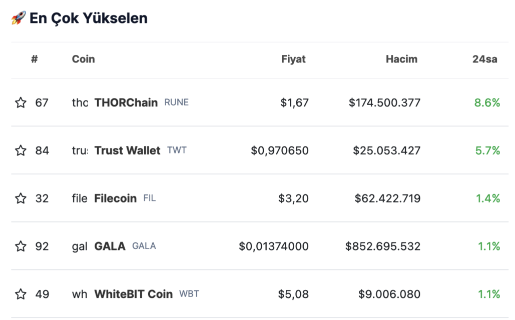 BTC Piyasası: Günün öne çıkan kripto paraları hangileri oldu? 13 Ekim 2023 1