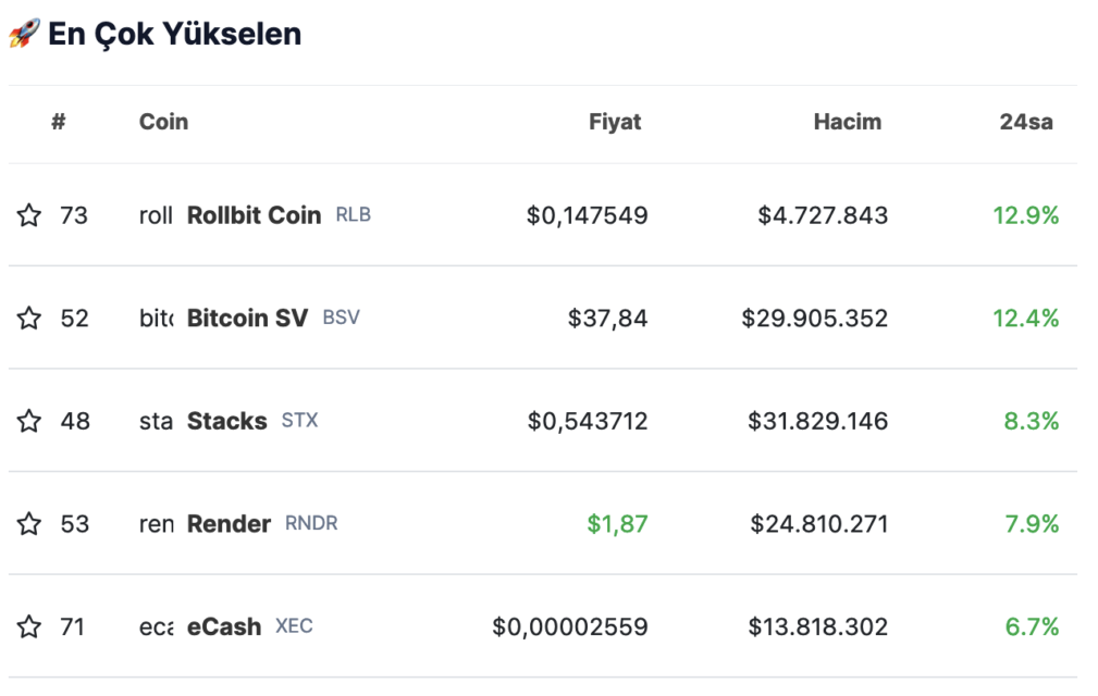 BTC Piyasası: Günün öne çıkan kripto paraları hangileri oldu? 16 Ekim 2023 1