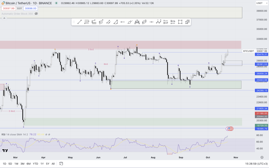 BTC Piyasası: Haftaya bakış ve BTC teknik tahlili 3