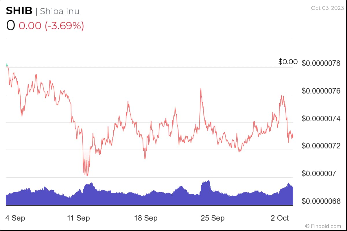 BTC Piyasası: Hazırlık Var Mı? Yapay Zeka SHIB İçin Ekim Sonunda Bu Fiyat Dedi 3