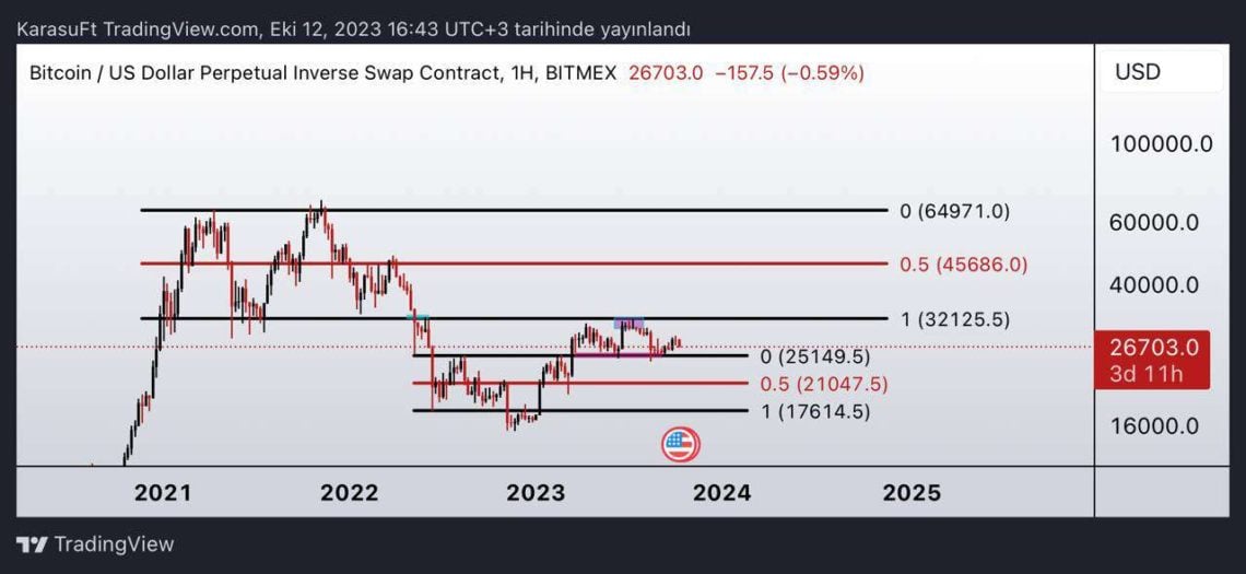 BTC Piyasası: İsrail-Filistin savaşı kriptoya nasıl tesir edecek? Fenomenler ne diyor? 2