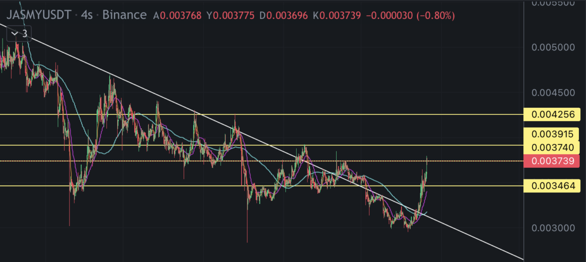 BTC Piyasası: JasmyCoin (JASMY) tozlu raflardan çıktı 1