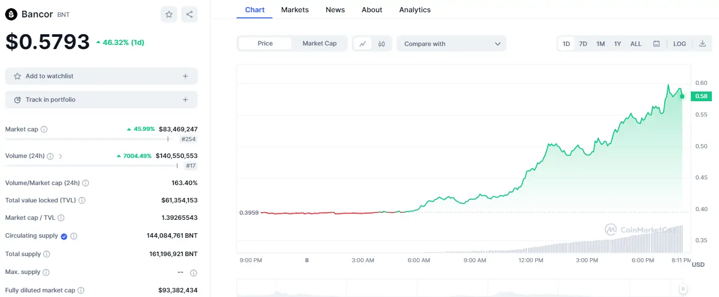 BTC Piyasası: Koreliler Tekrar Devrede: Fırlayan Bu Altcoin Yüksekten Uçuyor! 1