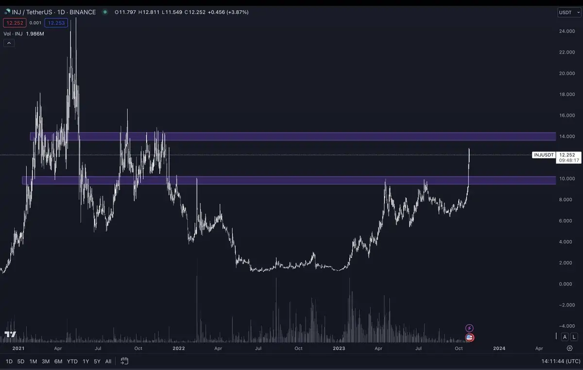 BTC Piyasası: Küçük Altcoin Sezonu! Analistten INJ ve Patlayan 3 Coin İddiası 2