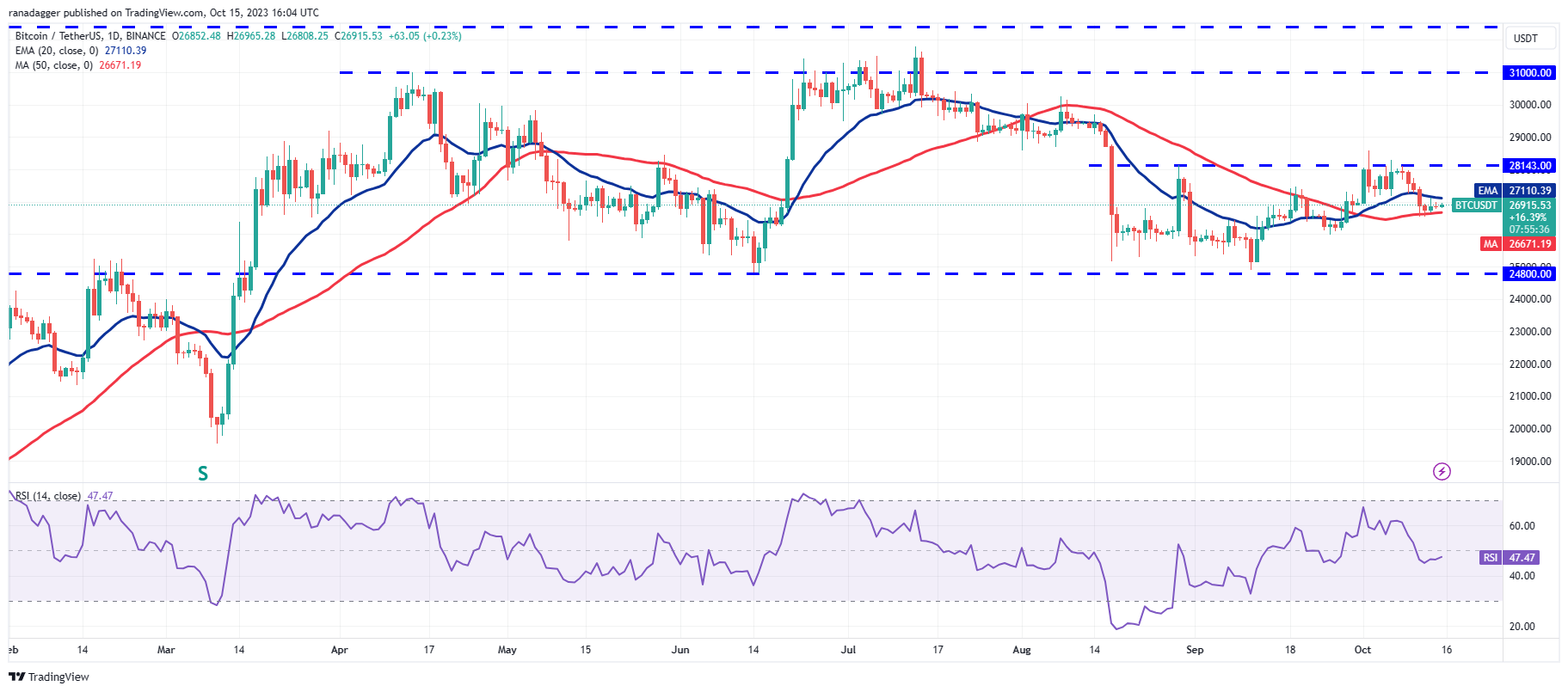 BTC Piyasası: Not Alın: Bu 4 Altcoin Yakın Vadede Güzel Performans Gösterebilir! 2