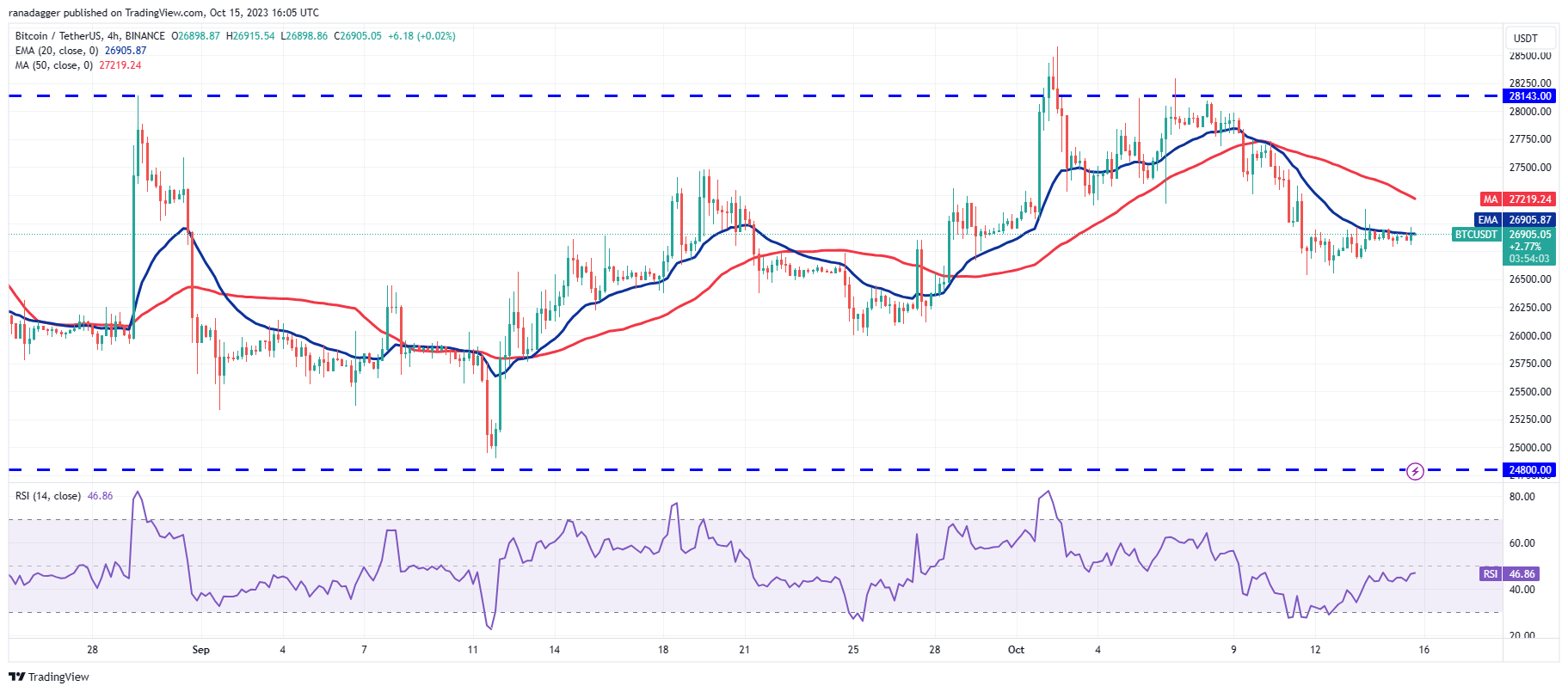 BTC Piyasası: Not Alın: Bu 4 Altcoin Yakın Vadede Güzel Performans Gösterebilir! 3