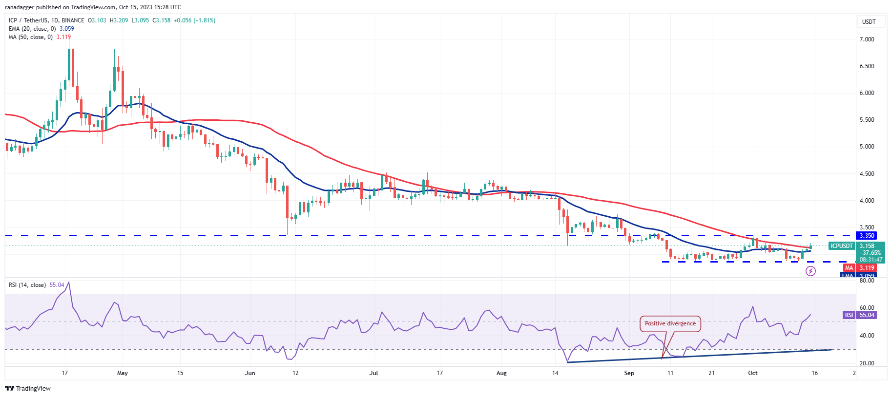 BTC Piyasası: Not Alın: Bu 4 Altcoin Yakın Vadede Güzel Performans Gösterebilir! 5