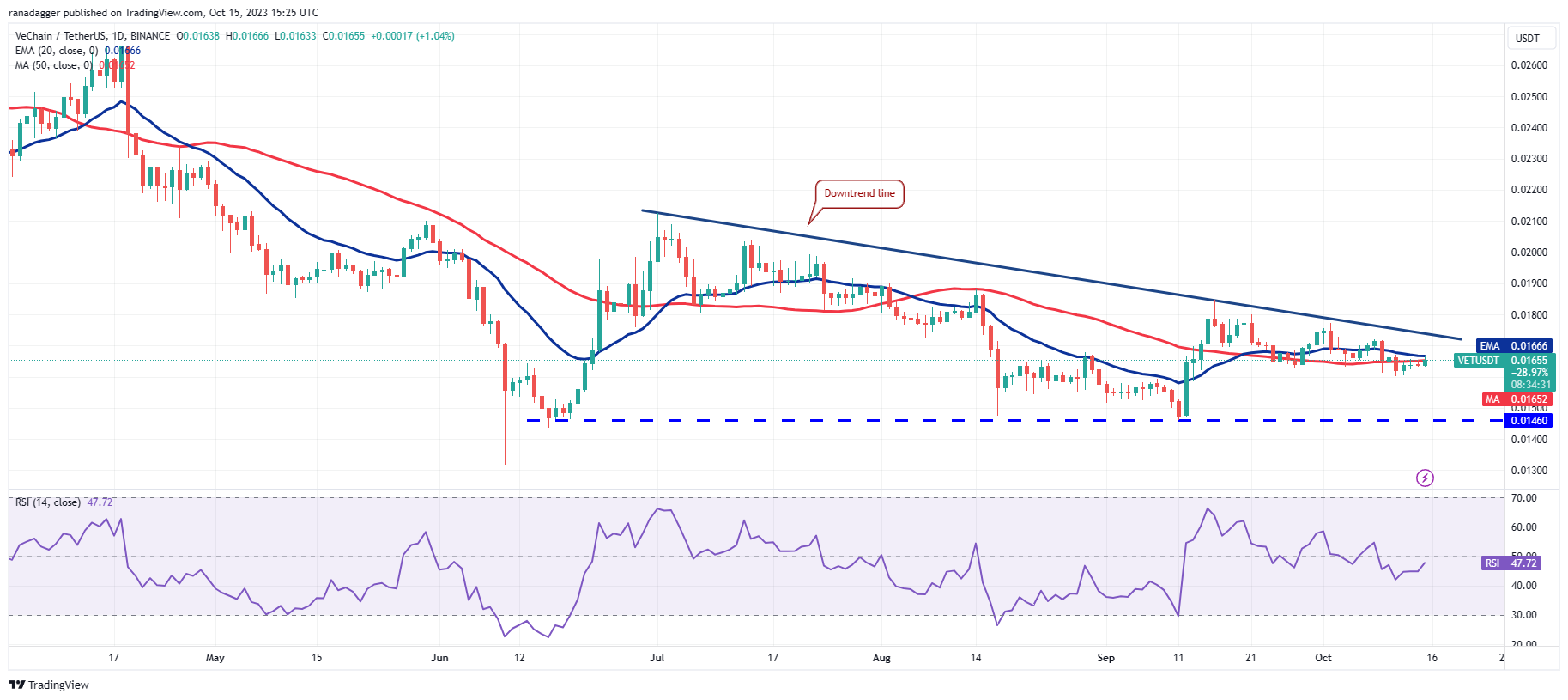 BTC Piyasası: Not Alın: Bu 4 Altcoin Yakın Vadede Güzel Performans Gösterebilir! 6