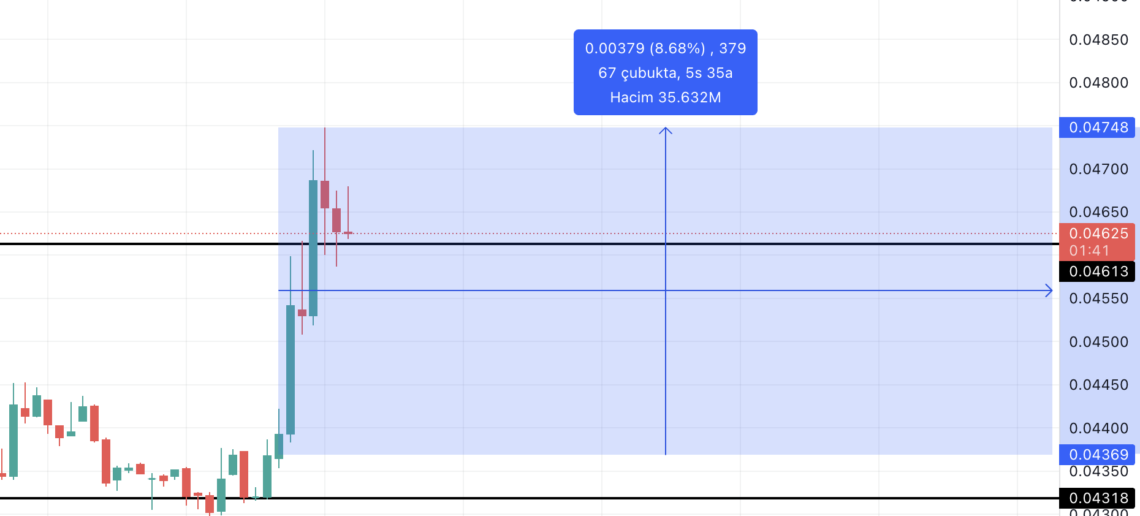 BTC Piyasası: ORBS’de çarpıcı yükseliş: DWF Labs etkisi! 2