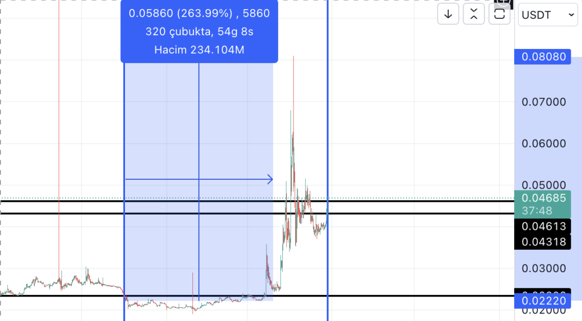 BTC Piyasası: ORBS’de çarpıcı yükseliş: DWF Labs etkisi! 3