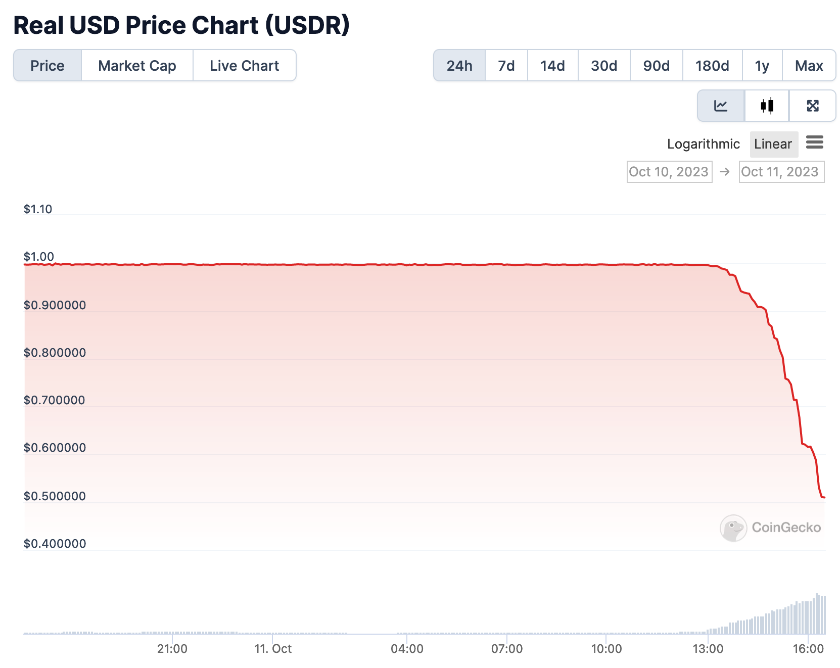 BTC Piyasası: Polygon Tabanlı Stablecoin Pegini Kaybetti: Fiyatı Yüzde 50 Düştü! 2