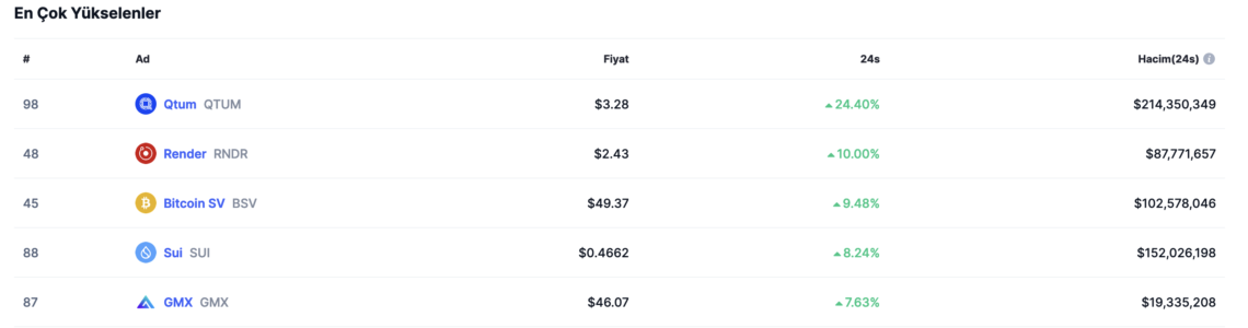 BTC Piyasası: Render (RNDR) durmak bilmiyor: İki haftada yüzde 54 artış! 1