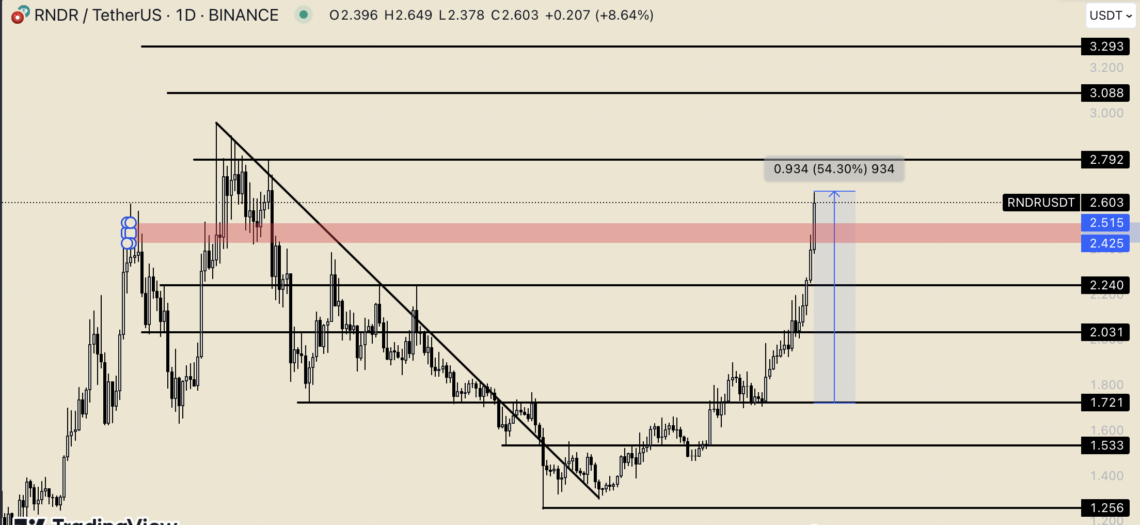 BTC Piyasası: Render (RNDR) durmak bilmiyor: İki haftada yüzde 54 artış! 2