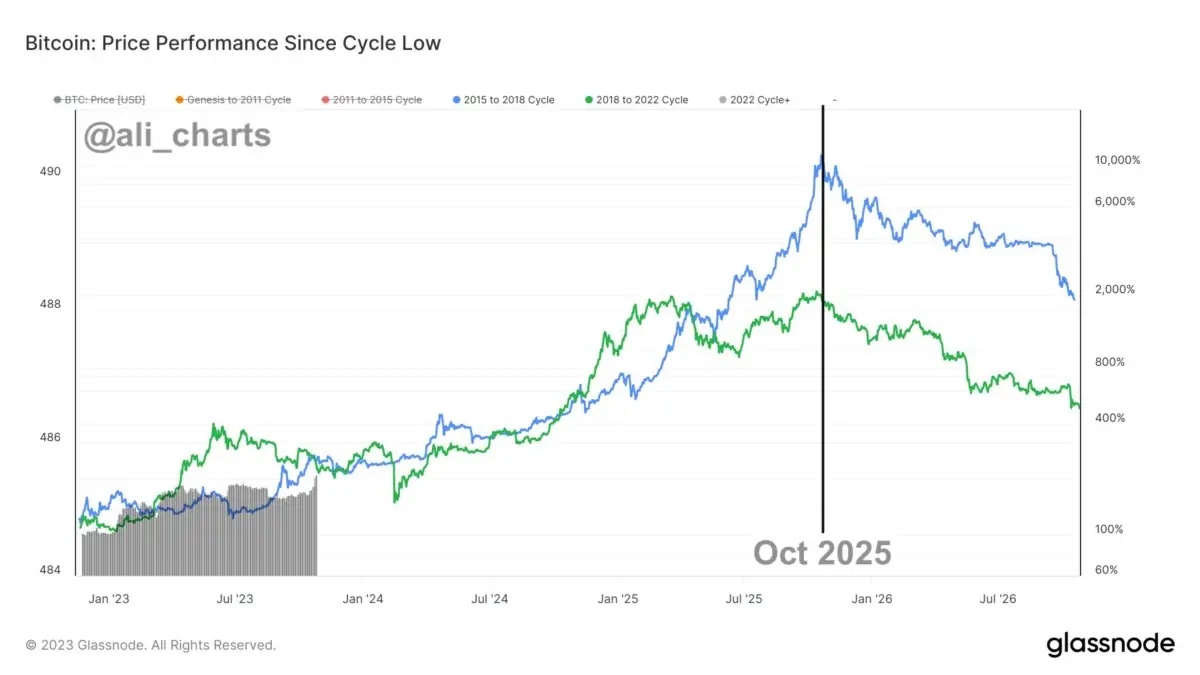 BTC Piyasası: Sert Düşüş mü? İki Tanınan Bitcoin Analistinden Tahminler! 3