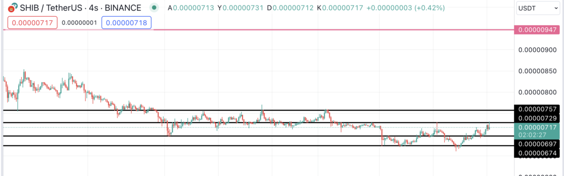 BTC Piyasası: Shiba (SHIB), potansiyel bir yükselişe hazırlanıyor 1