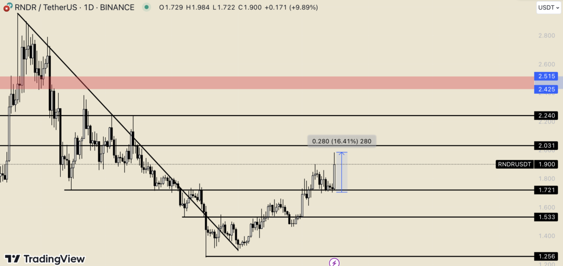 BTC Piyasası: Son günlerin parlayan yıldızı Render (RNDR), yine sahnede! 2