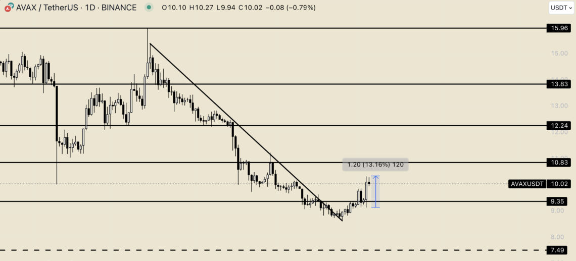 BTC Piyasası: StarsArena, Avalanche’ı (AVAX) ipten aldı! 3