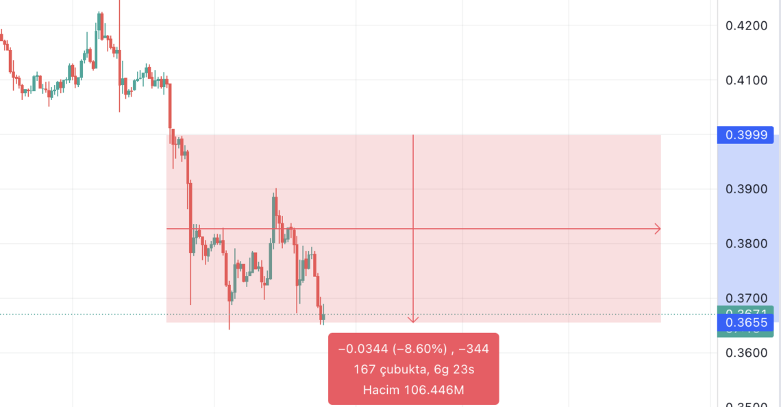 BTC Piyasası: Sui’de (SUI) manipülasyon savı: İki günde yüzde 8’lik düşüş! 1