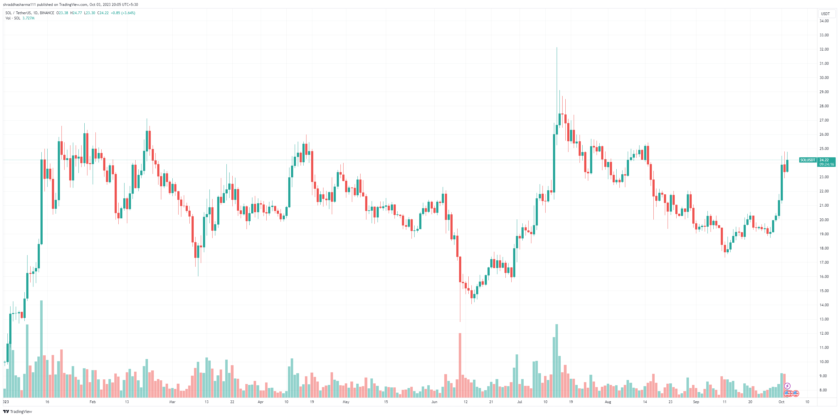 BTC Piyasası: Tanınan Altcoin Sert Yükseldi! Sırada ne Var? 3