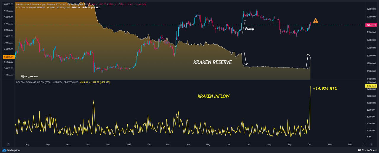 BTC Piyasası: Tarihi Bitcoin Transferi: Milyonlar Bu Borsaya Gitti! 1