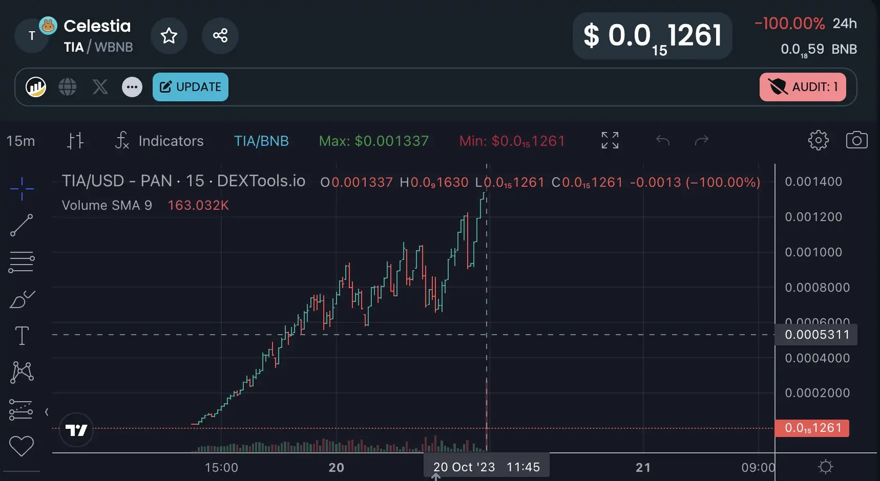 BTC Piyasası: Türklerin de Yöneldiği Altcoin’de Rug Pull Faciası! Fiyat Çakıldı 2