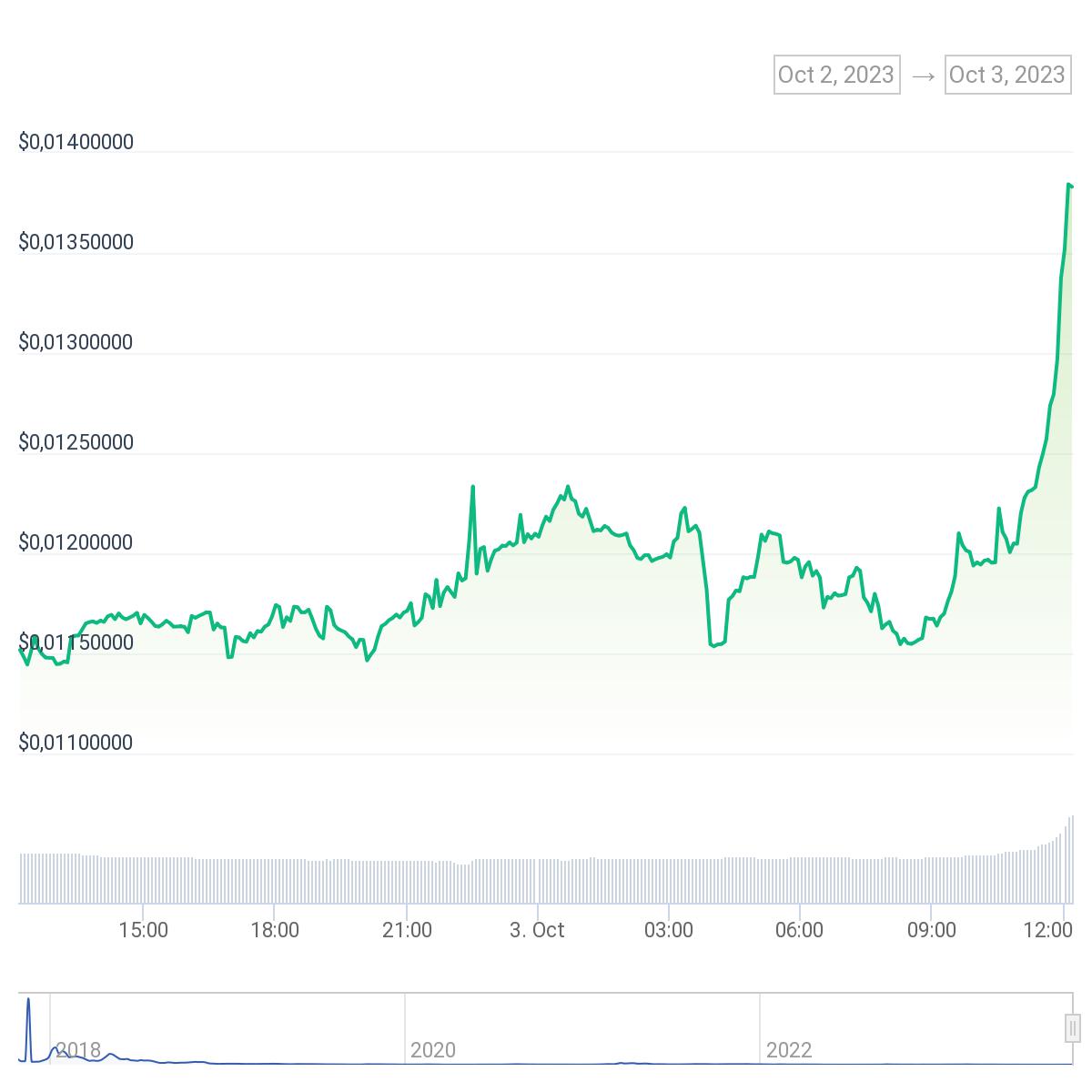 BTC Piyasası: Ünlü Şirket Bu Altcoin’e Yatırım Yaptı: Fiyat Uçtu! 1