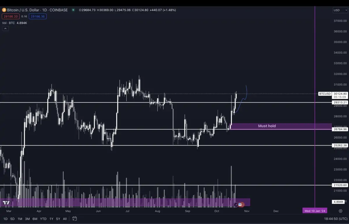 BTC Piyasası: Usta Analist: Bitcoin ve Bu 2 Altcoin Büyük Bir Şeye Hazırlanıyor! 1