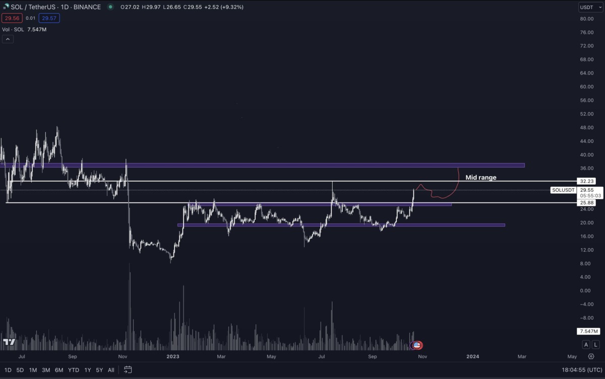 BTC Piyasası: Usta Analist: Bitcoin ve Bu 2 Altcoin Büyük Bir Şeye Hazırlanıyor! 3