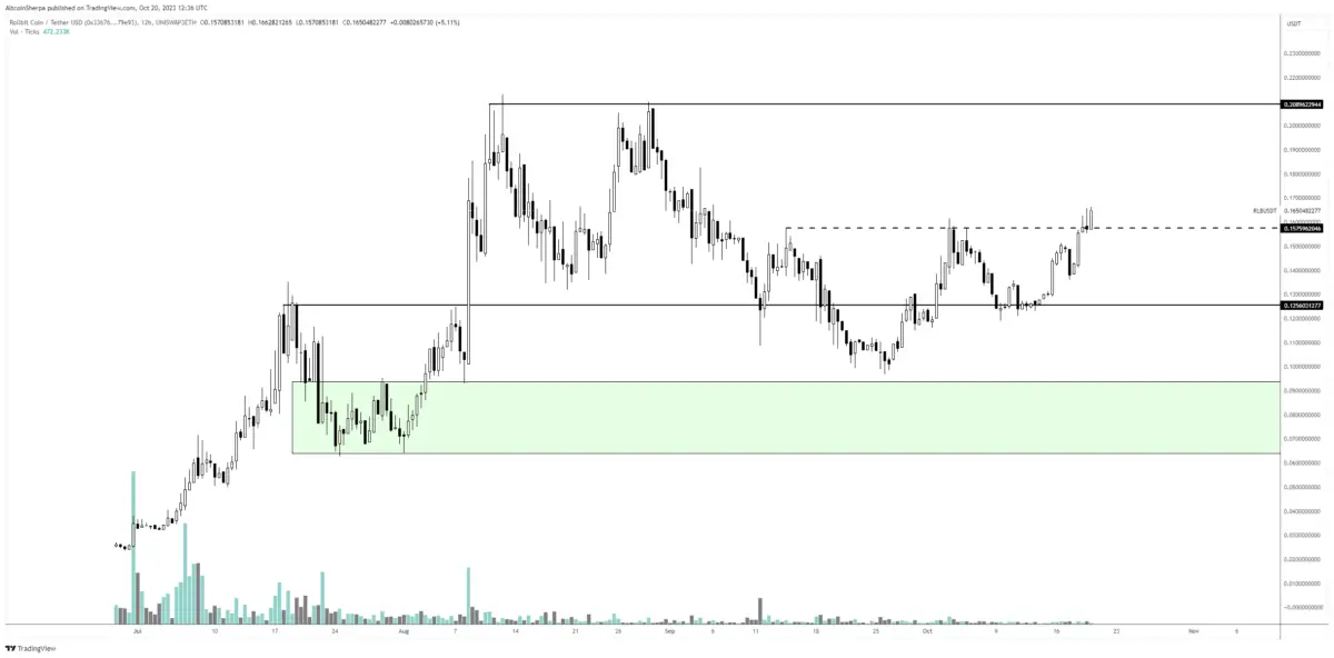 BTC Piyasası: Usta Analist Bu 3 Altcoin’de Güçlü Koşu Bekliyor! 2