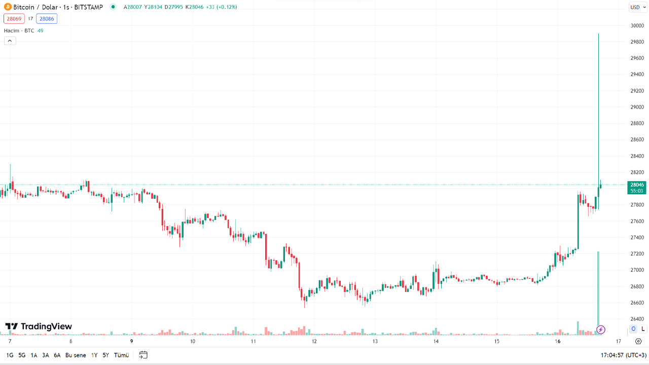 BTC Piyasası: Uydurma "Bitcoin ETF'sine Onay Geldi" Haberi, Ortalığı Karıştırdı: Birkaç Dakika İçinde 30 Bin Doları Aşan Bitcoin, Zirve Taklak Oldu! 2