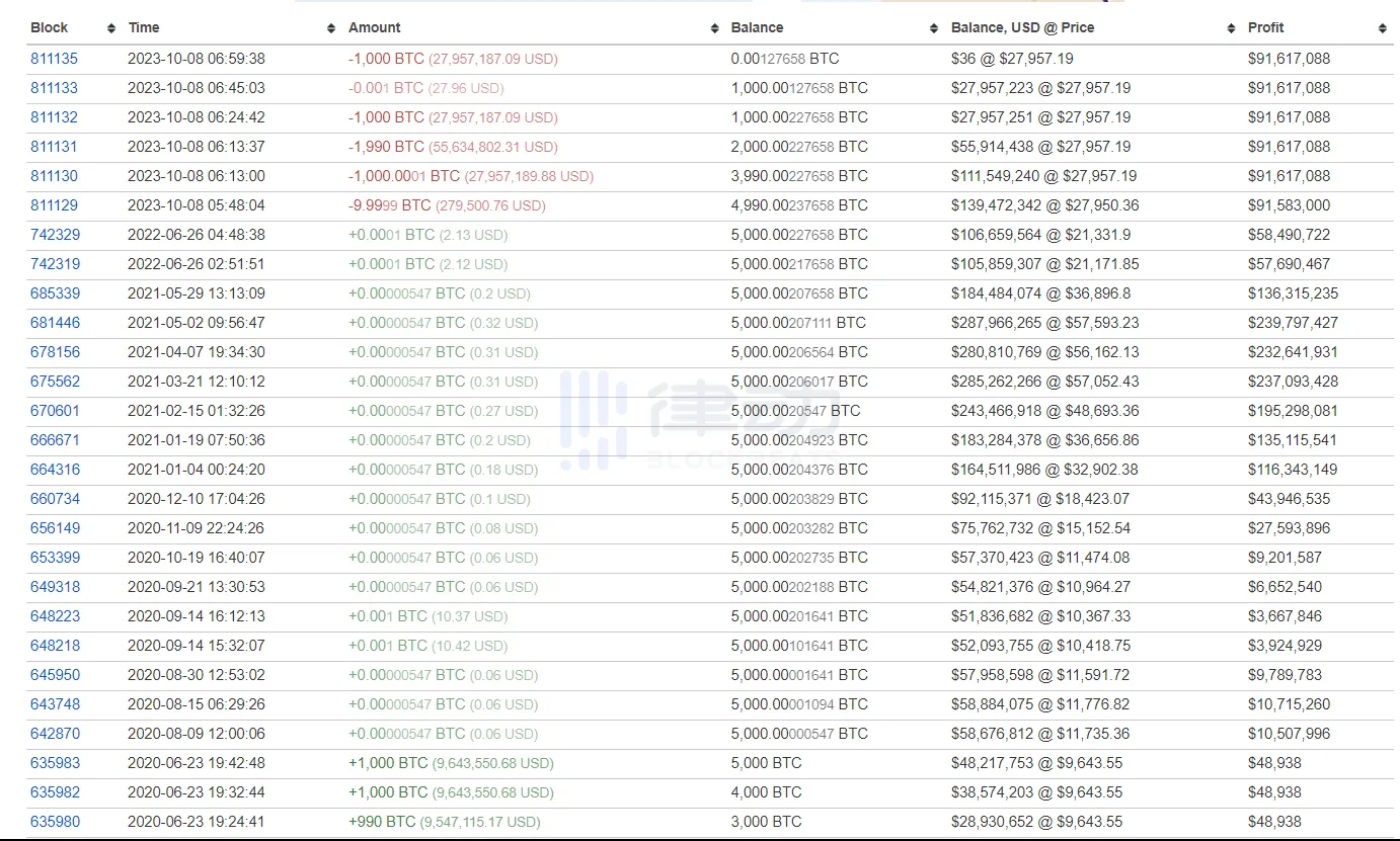 BTC Piyasası: Uykudaki Bitcoin Balinası Uyandı: Binlerce BTC’yi Taşıdı! 1