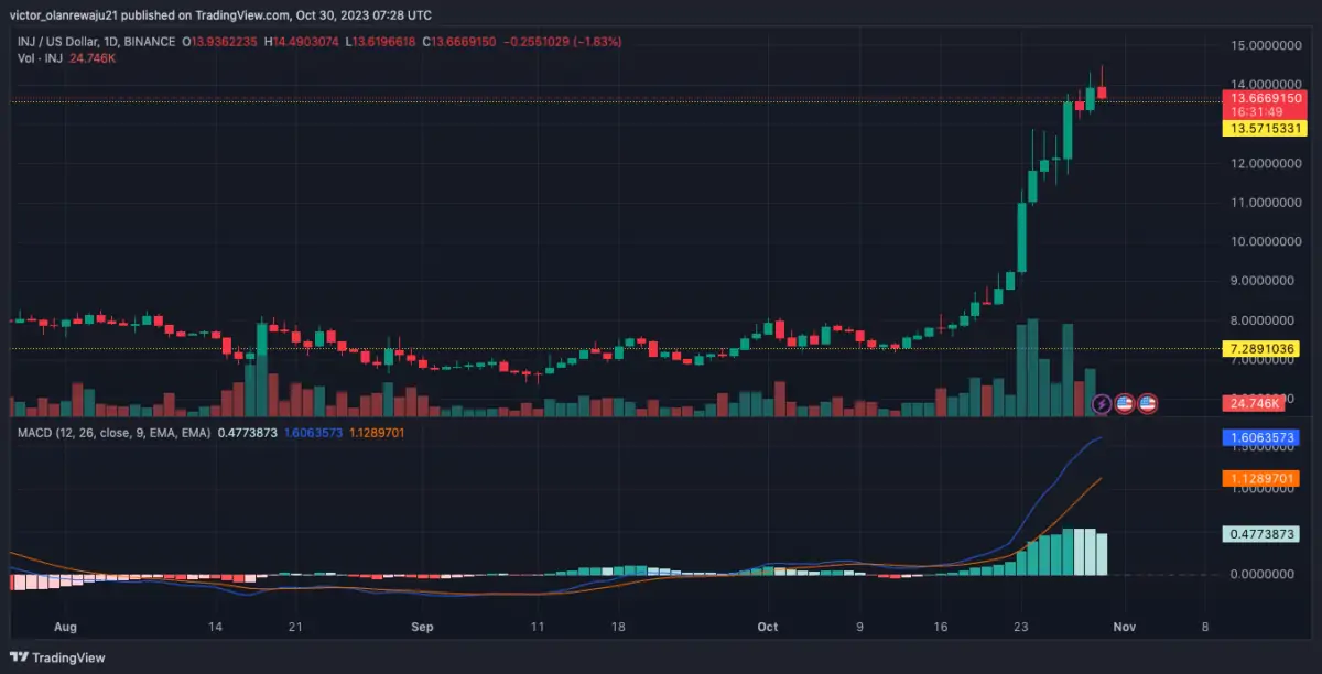 BTC Piyasası: Uzman Görüşü: Bu 3 Altcoin Kasım’da Çok yeterli Koşacak! 6