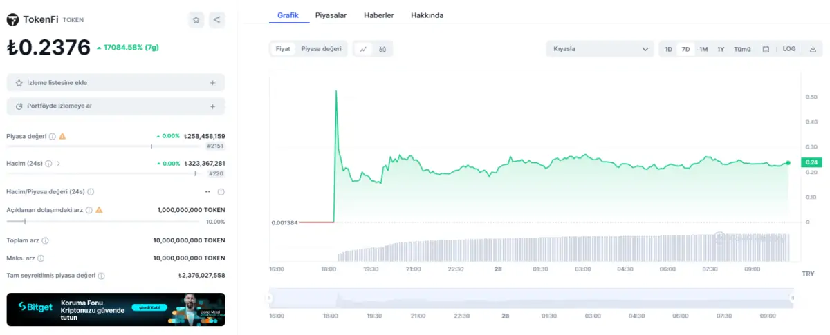 BTC Piyasası: Yeni FLOKI Coini Şoke Etti: Yüzde 17.000 Yaptı! 1