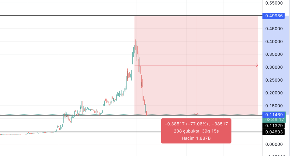 BTC Piyasası: Yok bu türlü bir düşüş: Magmaya indi! 1